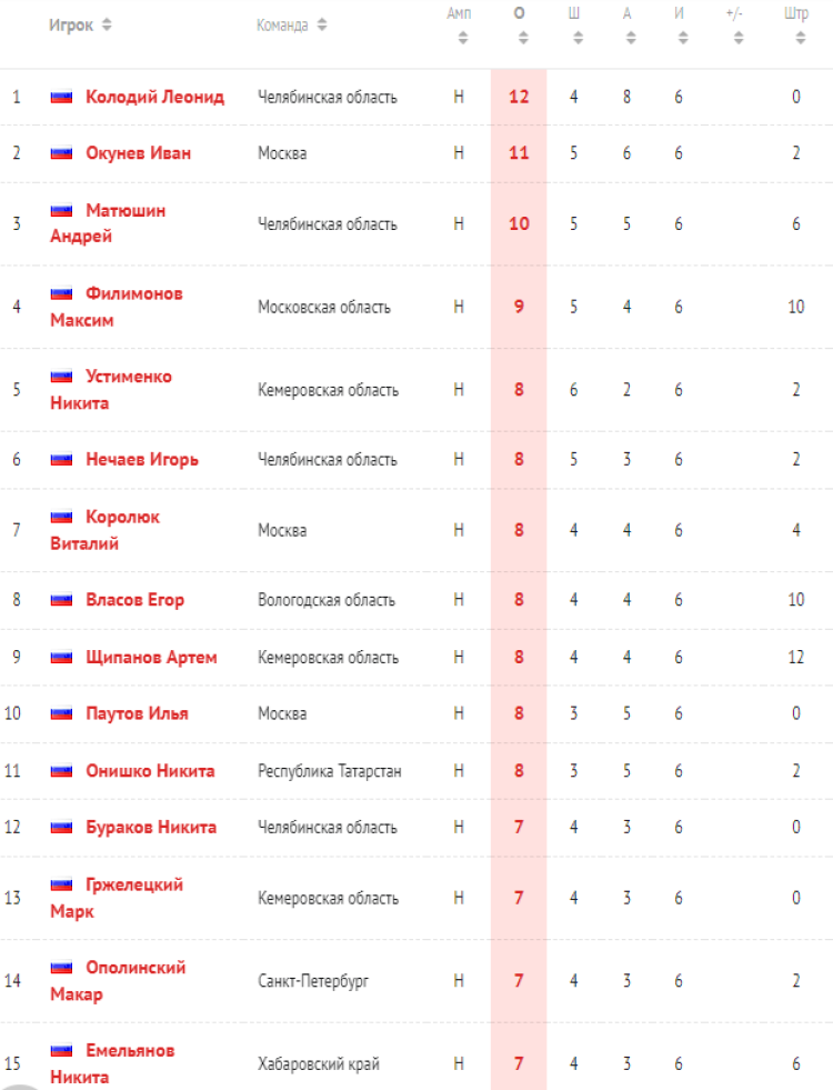 Зимняя Спартакиада молодежи 2023 - хоккей юноши Сочи - бомбардиры итог
