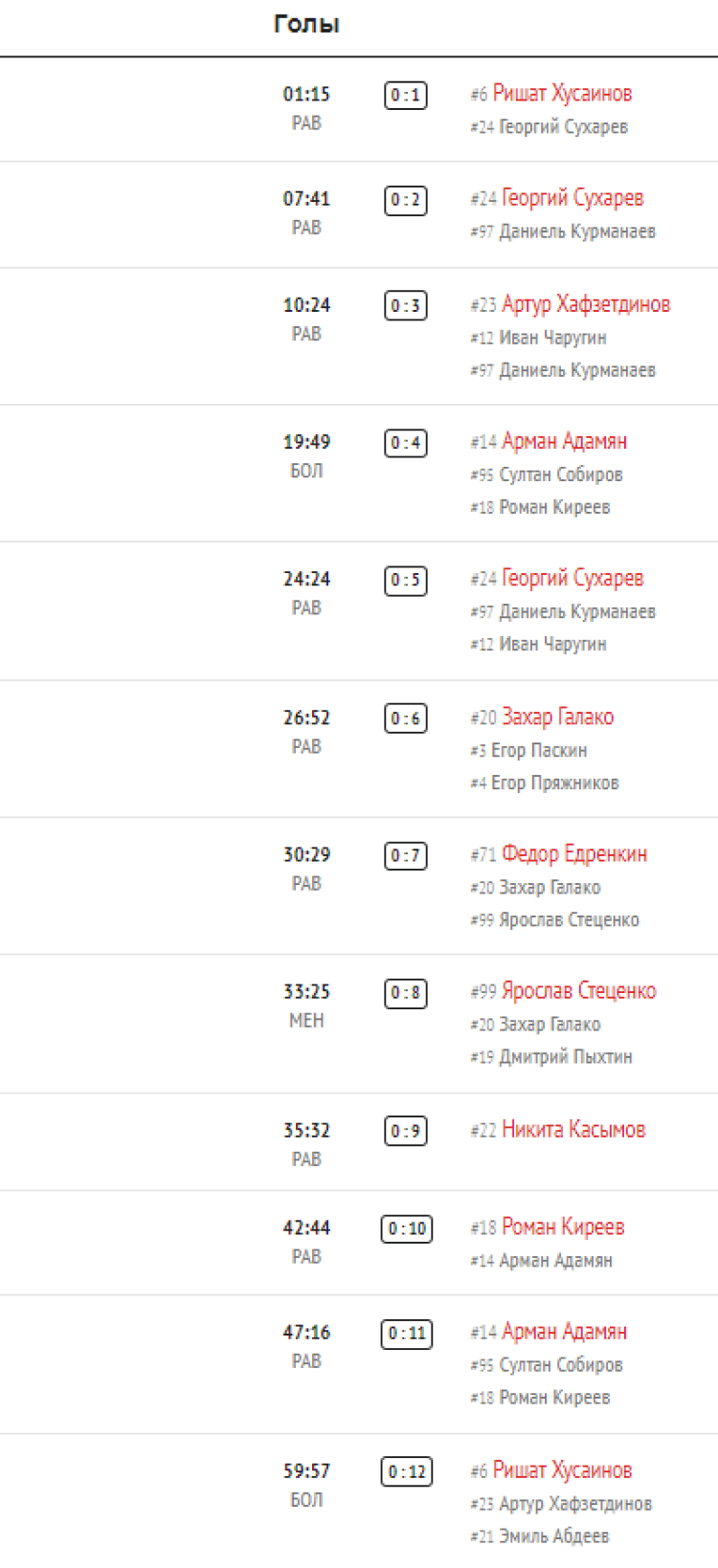 Зимняя Спартакиада молодежи 2023 - хоккей юноши Сочи - плей-офф матч1 - голы