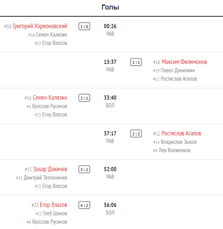 Зимняя Спартакиада молодежи 2023 - хоккей юноши Сочи - плей-офф матч2 - голы