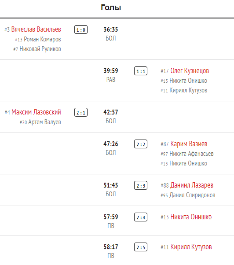 Зимняя Спартакиада молодежи 2023 - хоккей юноши Сочи - плей-офф матч3 - голы