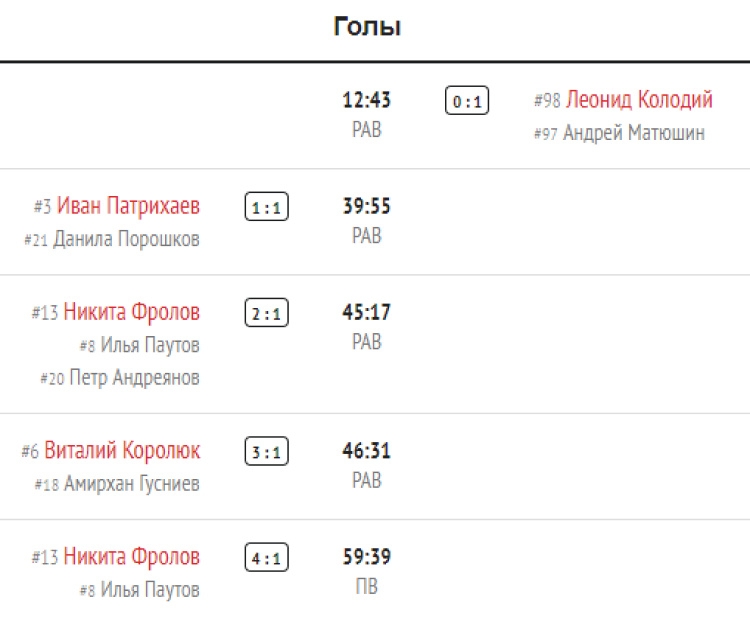 Зимняя Спартакиада молодежи 2023 - хоккей юноши Сочи - плей-офф матч4 - голы