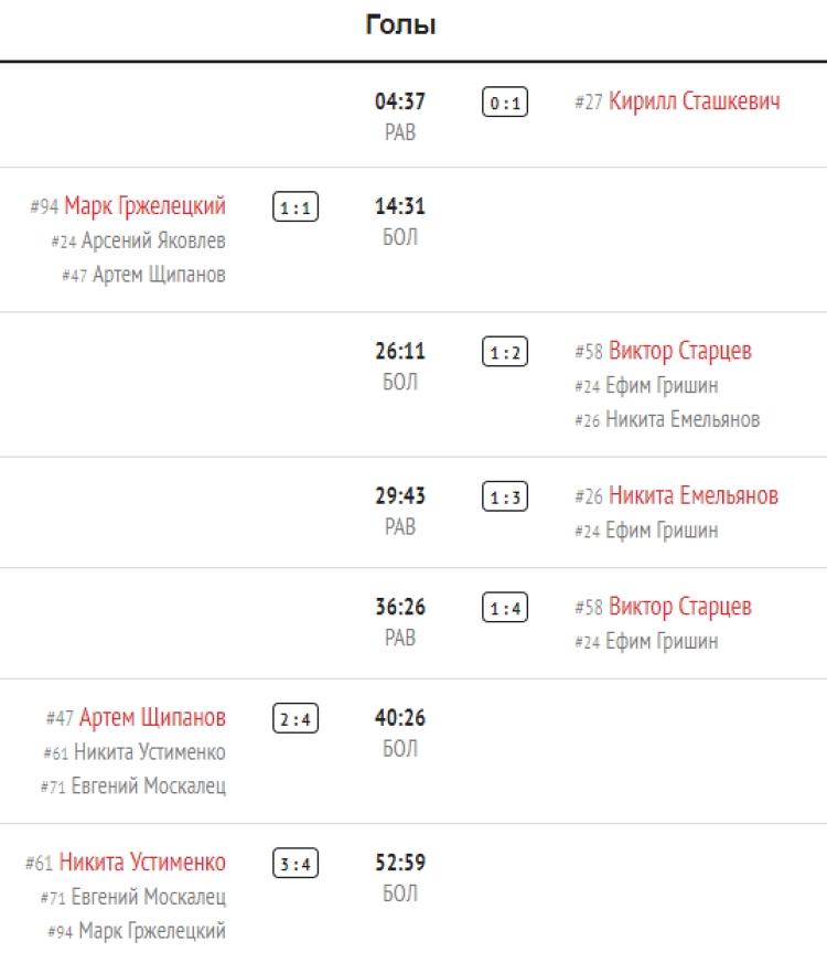 Зимняя Спартакиада молодежи 2023 - хоккей юноши Сочи - плей-офф матч5 - голы