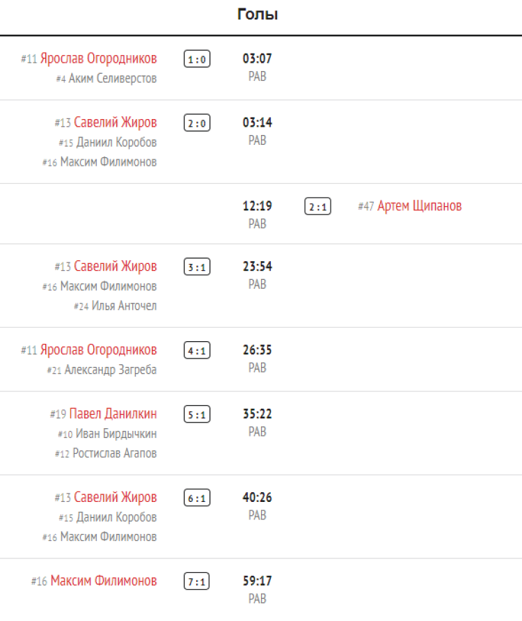 Зимняя Спартакиада молодежи 2023 - хоккей юноши Сочи - плей-офф матч6 - голы