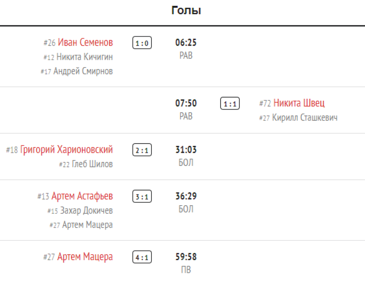 Зимняя Спартакиада молодежи 2023 - хоккей юноши Сочи - плей-офф матч7 - голы