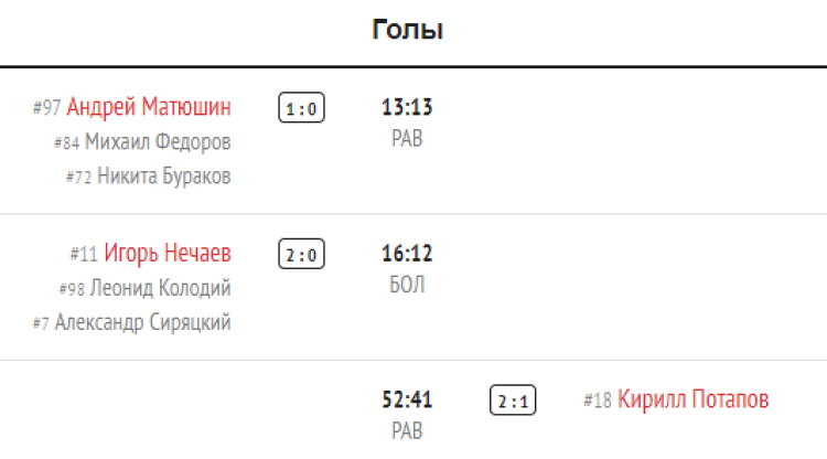 Зимняя Спартакиада молодежи 2023 - хоккей юноши Сочи - плей-офф матч8 - голы