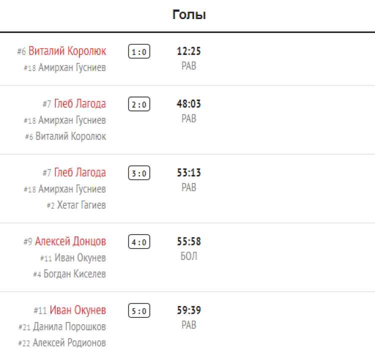 Зимняя Спартакиада молодежи 2023 - хоккей юноши Сочи - плей-офф матч9 - голы