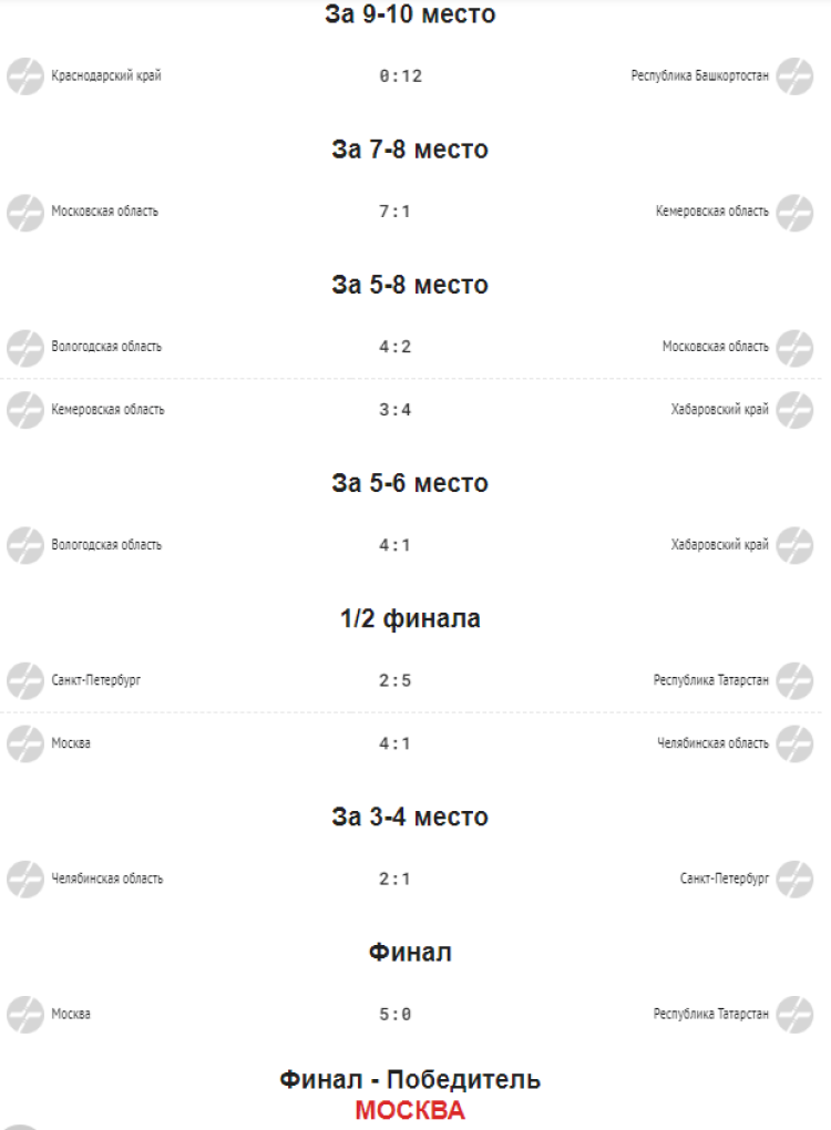 Зимняя Спартакиада молодежи 2023 - хоккей юноши Сочи - результаты плей-офф