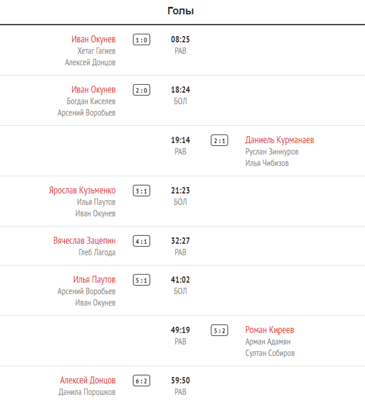 Зимняя Спартакиада молодежи 2023 - хоккей юноши Сочи - тур1 матч1 - голы