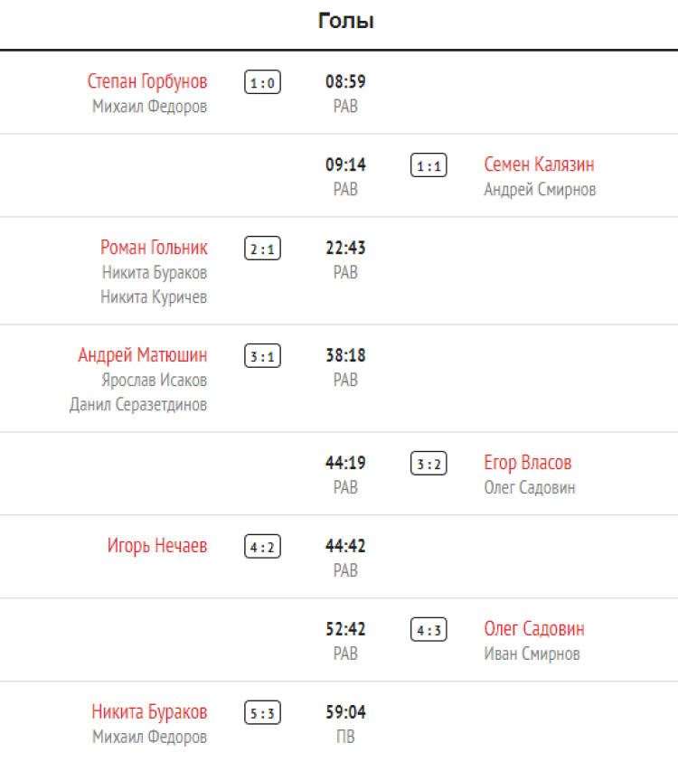 Зимняя Спартакиада молодежи 2023 - хоккей юноши Сочи - тур1 матч2 - голы