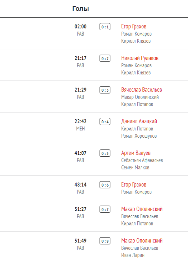 Зимняя Спартакиада молодежи 2023 - хоккей юноши Сочи - тур1 матч4 - голы