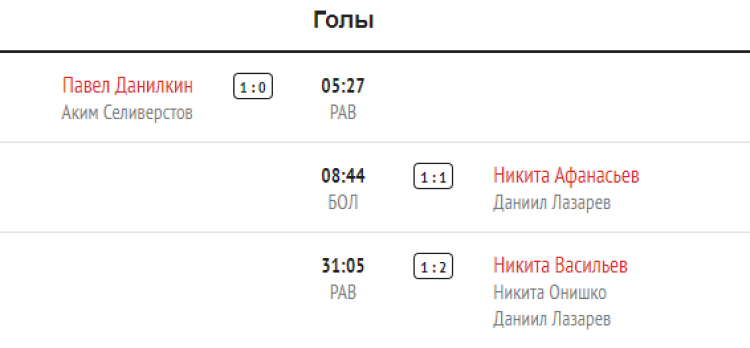 Зимняя Спартакиада молодежи 2023 - хоккей юноши Сочи - тур2 матч1 - голы