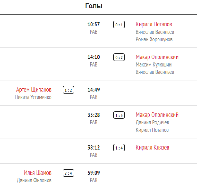Зимняя Спартакиада молодежи 2023 - хоккей юноши Сочи - тур2 матч2 - голы