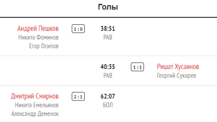 Зимняя Спартакиада молодежи 2023 - хоккей юноши Сочи - тур2 матч3 - голы