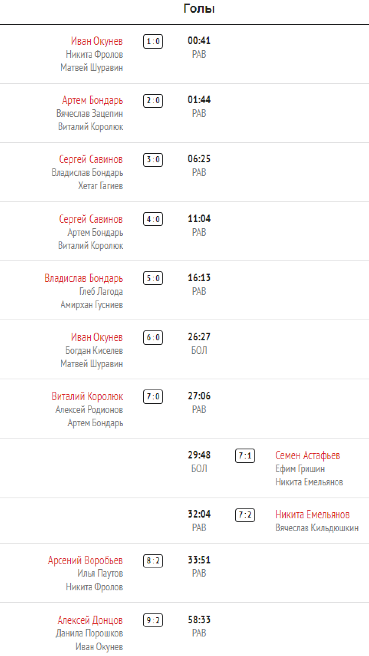 Зимняя Спартакиада молодежи 2023 - хоккей юноши Сочи - тур3 матч1 - голы