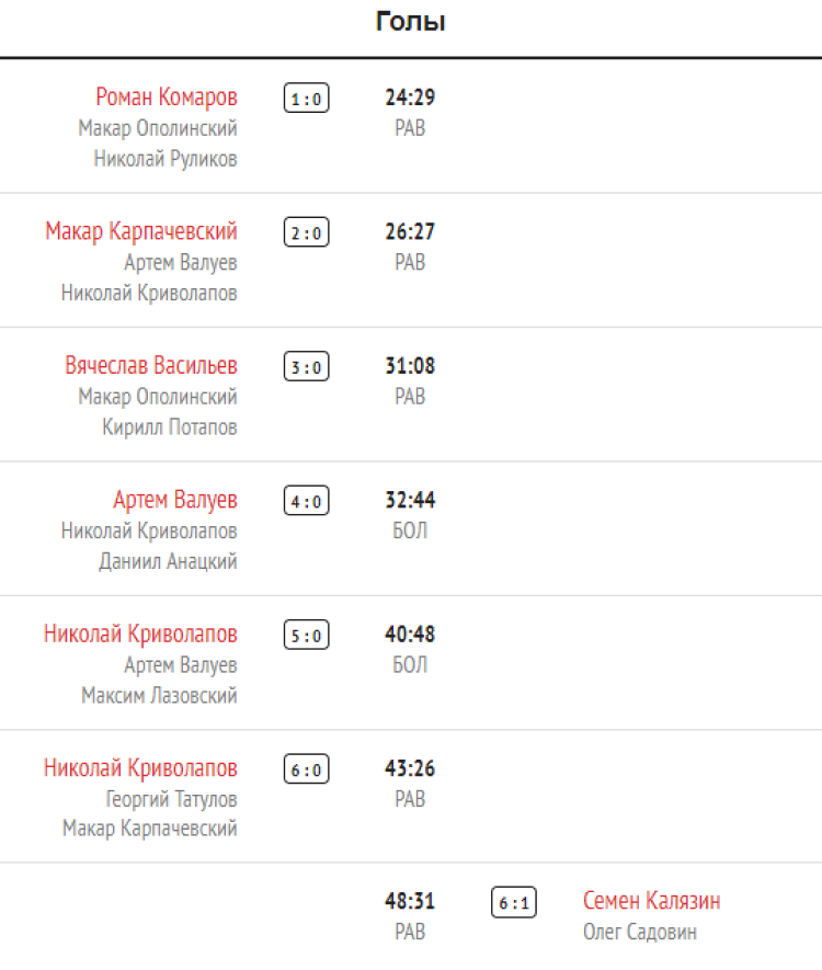 Зимняя Спартакиада молодежи 2023 - хоккей юноши Сочи - тур3 матч2 - голы