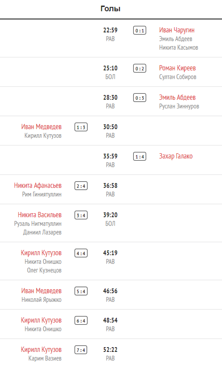 Зимняя Спартакиада молодежи 2023 - хоккей юноши Сочи - тур3 матч3 - голы