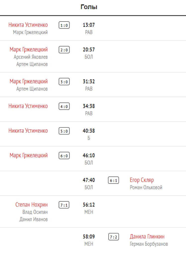 Зимняя Спартакиада молодежи 2023 - хоккей юноши Сочи - тур3 матч4 - счет наоборот