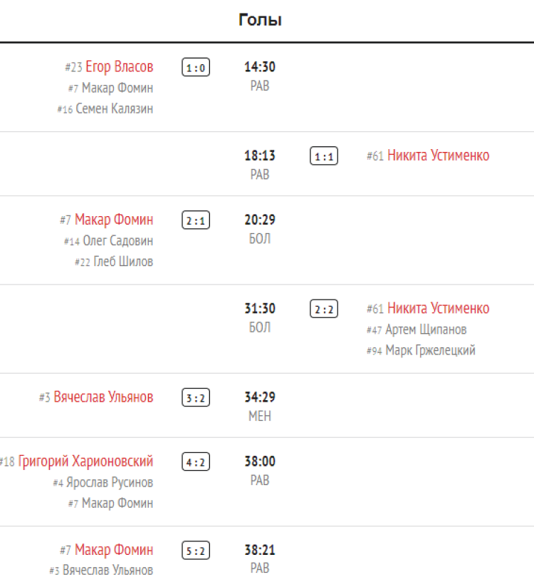 Зимняя Спартакиада молодежи 2023 - хоккей юноши Сочи - тур4 матч2 - голы