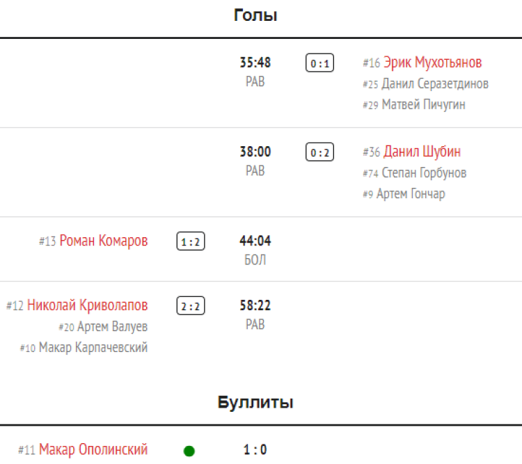Зимняя Спартакиада молодежи 2023 - хоккей юноши Сочи - тур4 матч4 - голы