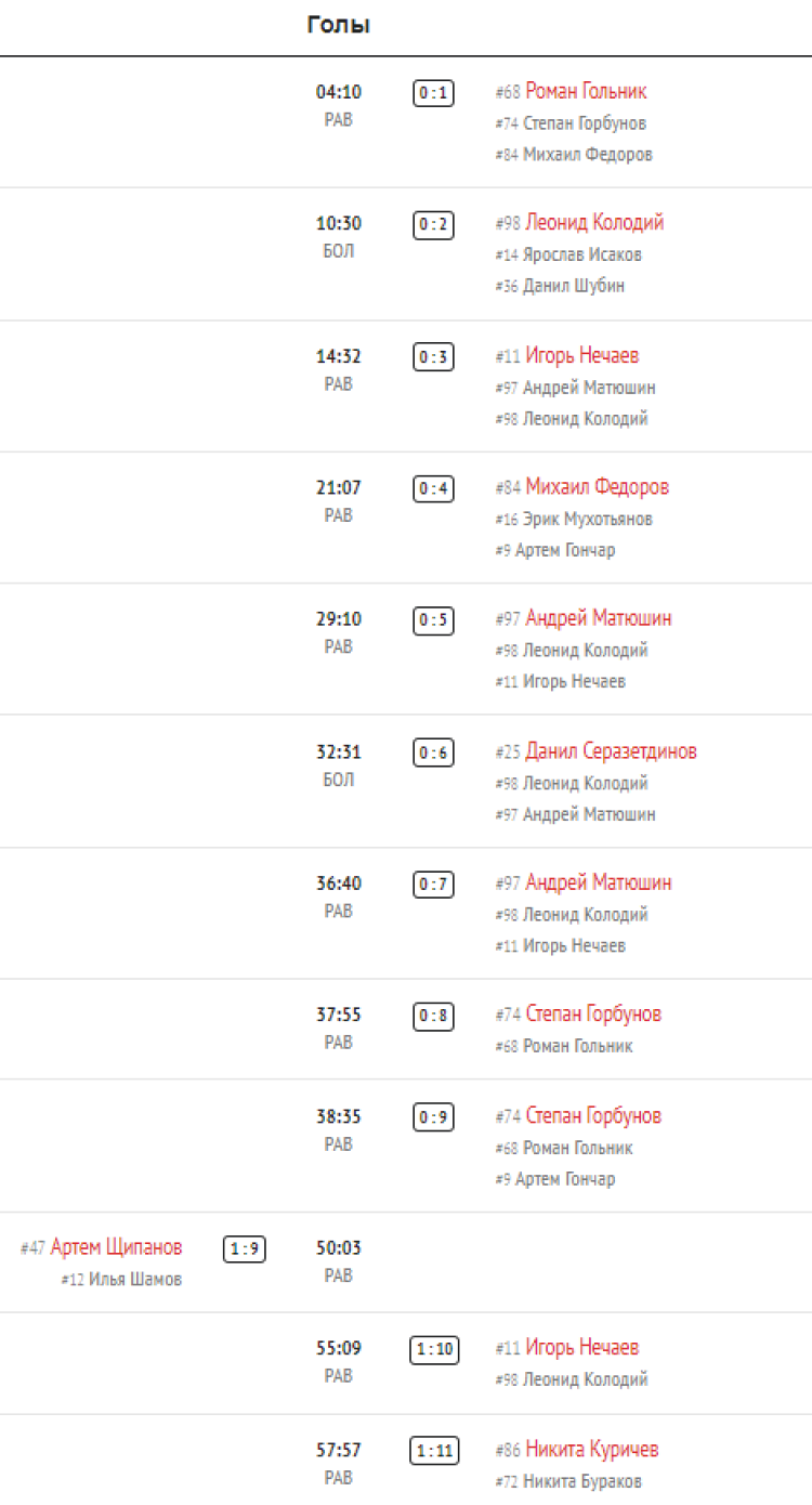 Зимняя Спартакиада молодежи 2023 - хоккей юноши Сочи - тур5 матч2 - голы