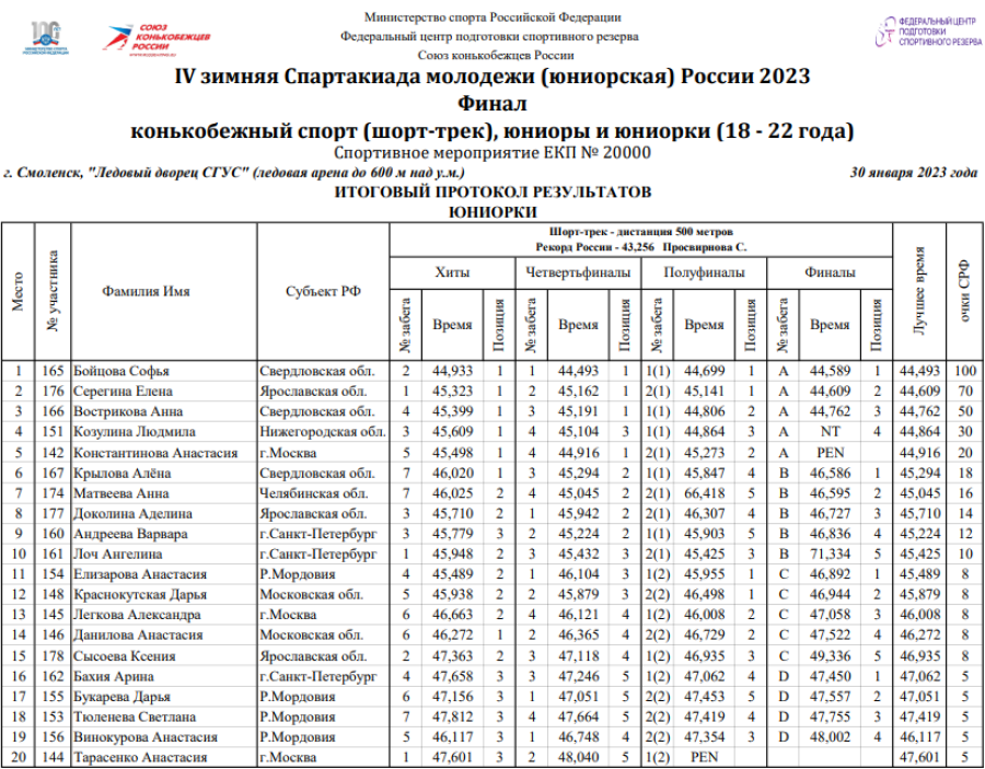 Зимняя Спартакиада молодежи 2023 - шорт-трек Смоленск - юниорки 500 м итоги1