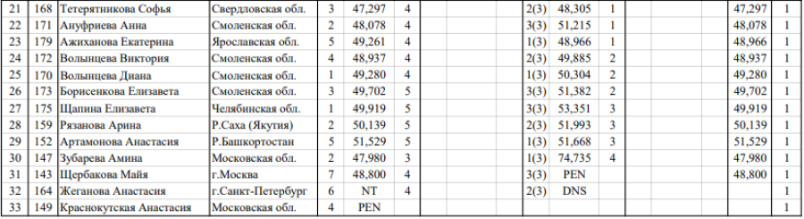 Зимняя Спартакиада молодежи 2023 - шорт-трек Смоленск - юниорки 500 м итоги2