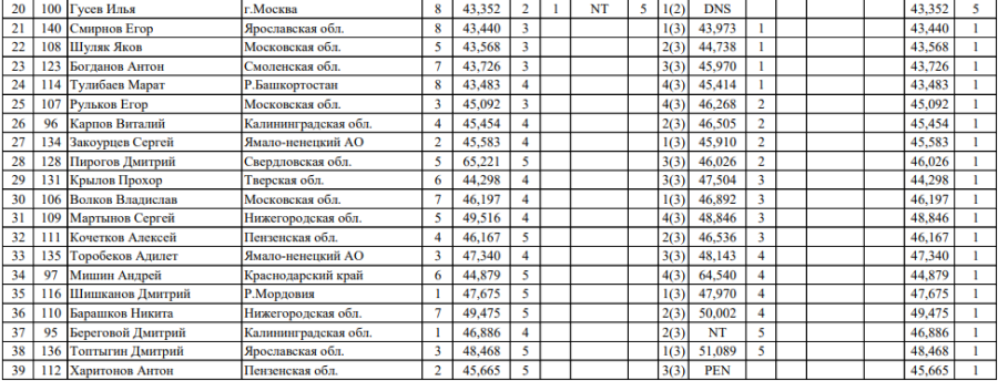 Зимняя Спартакиада молодежи 2023 - шорт-трек Смоленск - юниоры 500 м итоги2