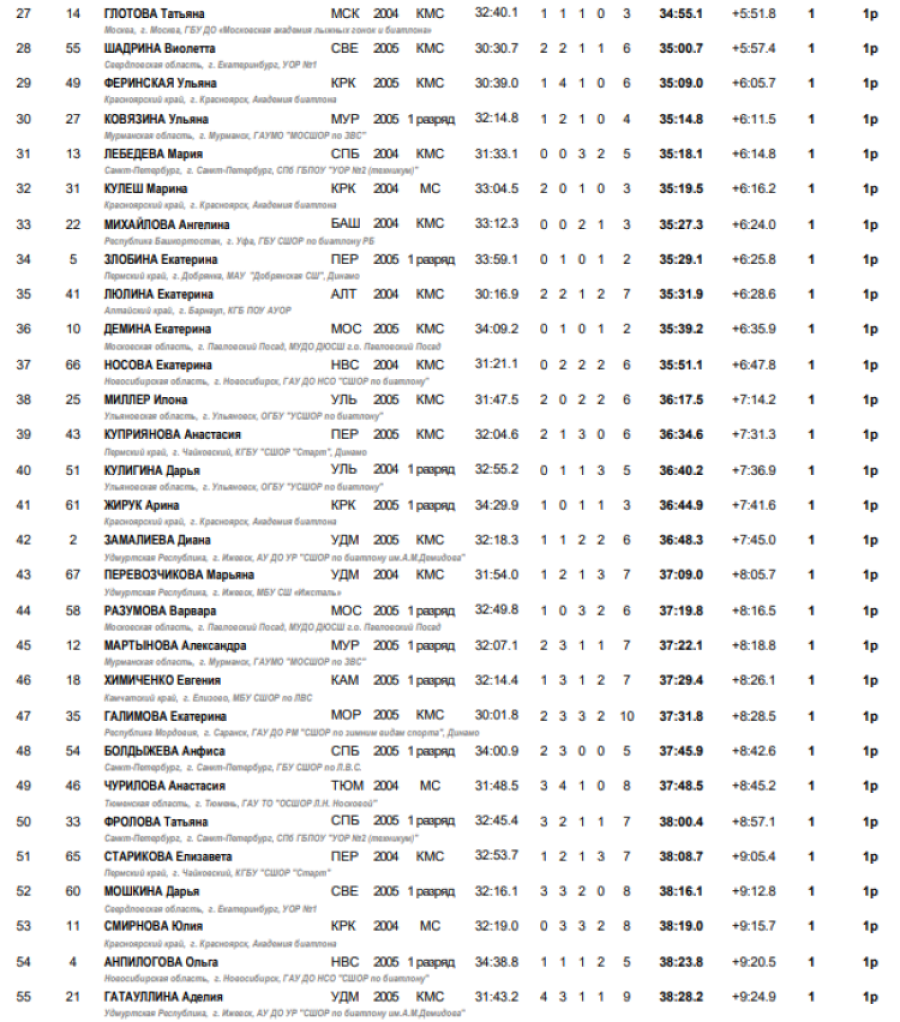 Зимняя Спартакиада молодежи - биатлон Саранск - девушки гонка2