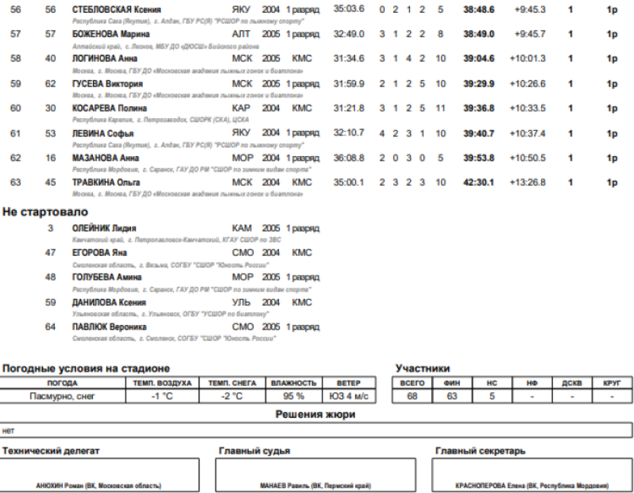Зимняя Спартакиада молодежи - биатлон Саранск - девушки гонка3