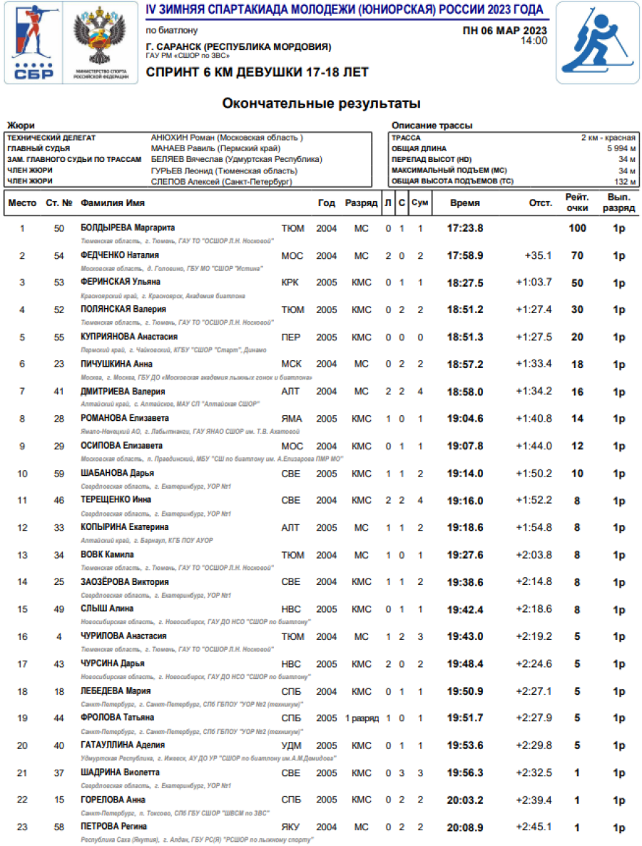 Зимняя Спартакиада молодежи - биатлон Саранск - девушки спринт1