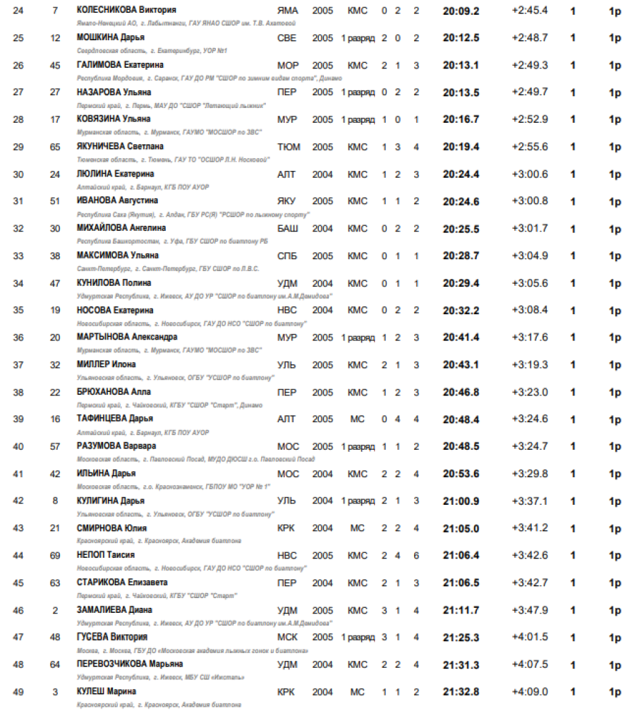 Зимняя Спартакиада молодежи - биатлон Саранск - девушки спринт2