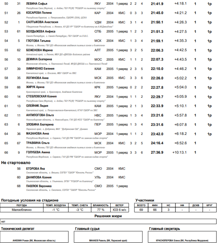 Зимняя Спартакиада молодежи - биатлон Саранск - девушки спринт3