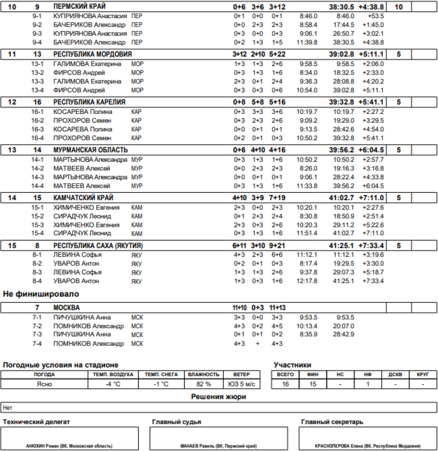 Зимняя Спартакиада молодежи - биатлон Саранск - сингл-микст2
