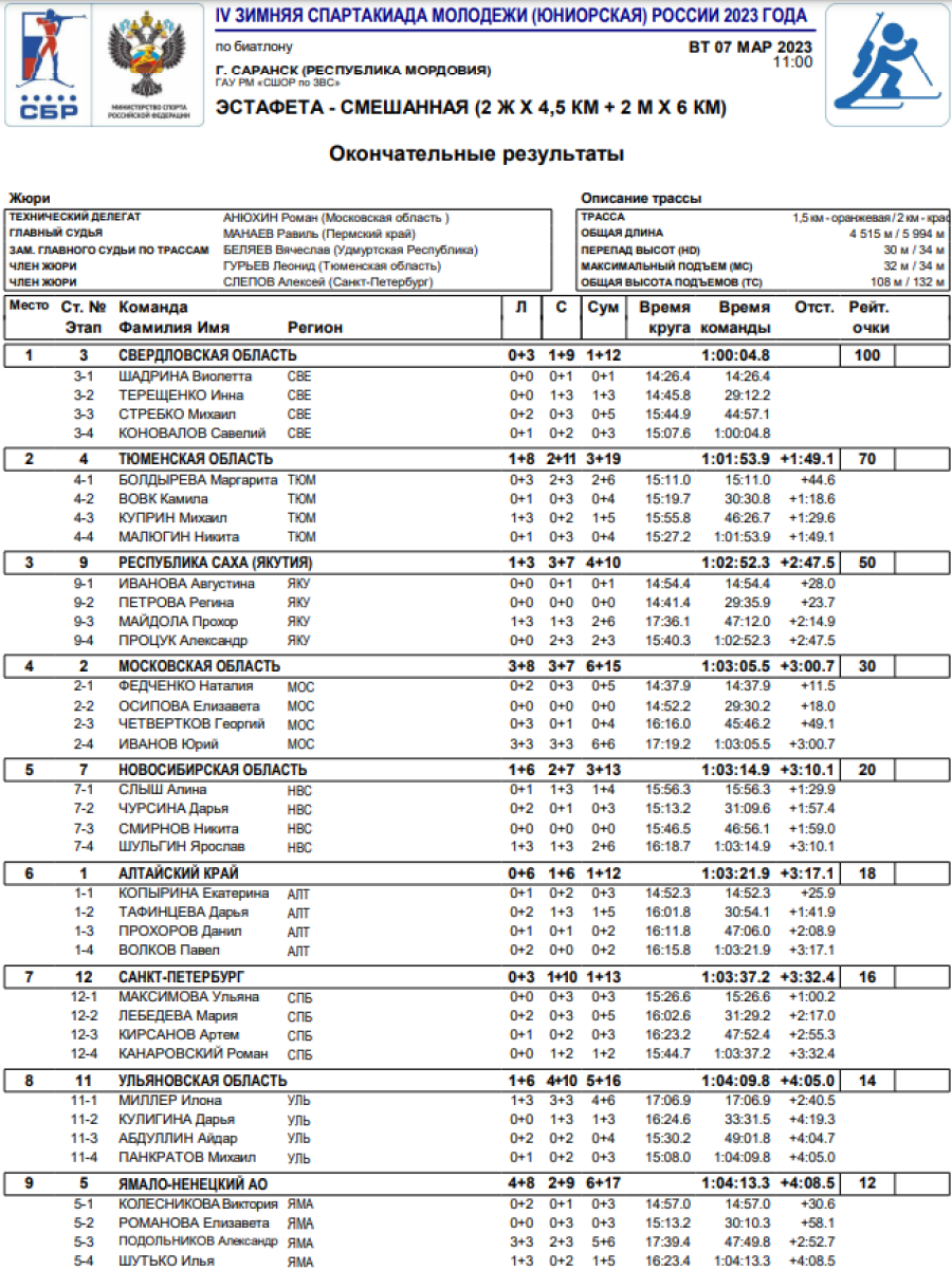 Зимняя Спартакиада молодежи - биатлон Саранск - смешанная эстафета1