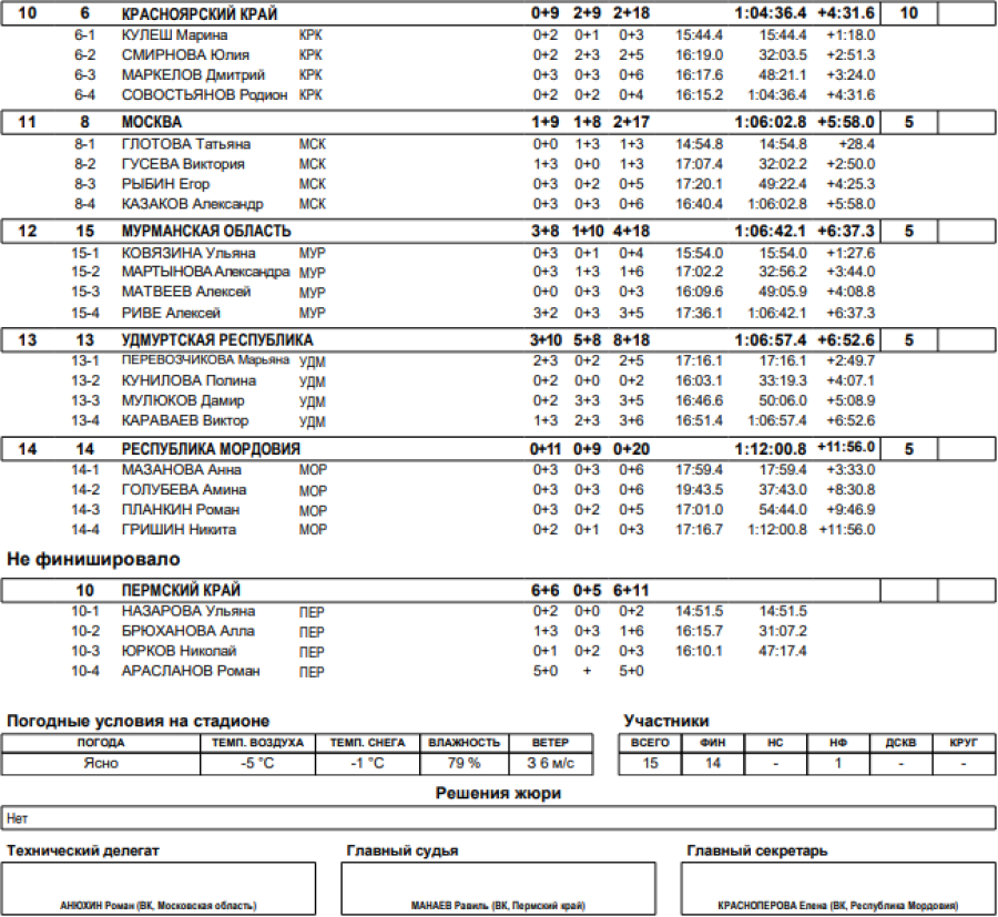 Зимняя Спартакиада молодежи - биатлон Саранск - смешанная эстафета2