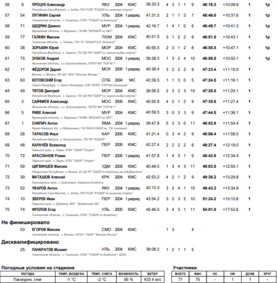 Зимняя Спартакиада молодежи - биатлон Саранск - юноши гонка3