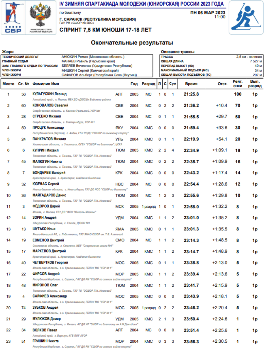 Зимняя Спартакиада молодежи - биатлон Саранск - юноши спринт1