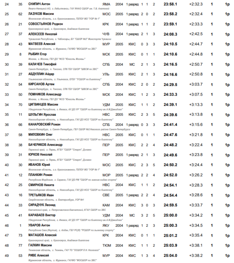 Зимняя Спартакиада молодежи - биатлон Саранск - юноши спринт2