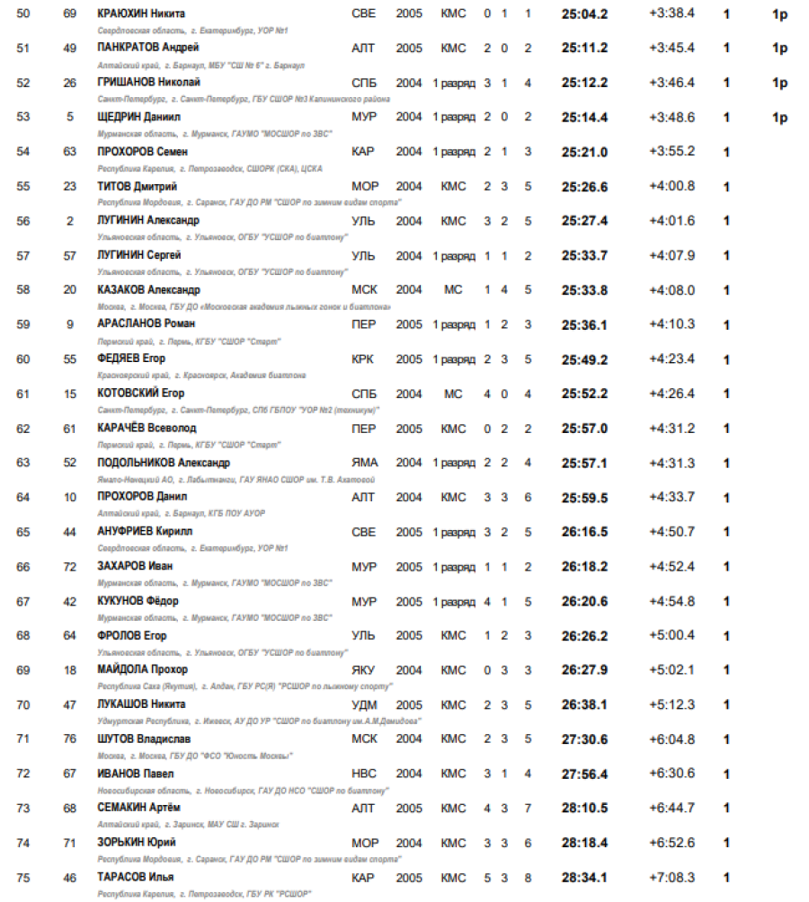 Зимняя Спартакиада молодежи - биатлон Саранск - юноши спринт3