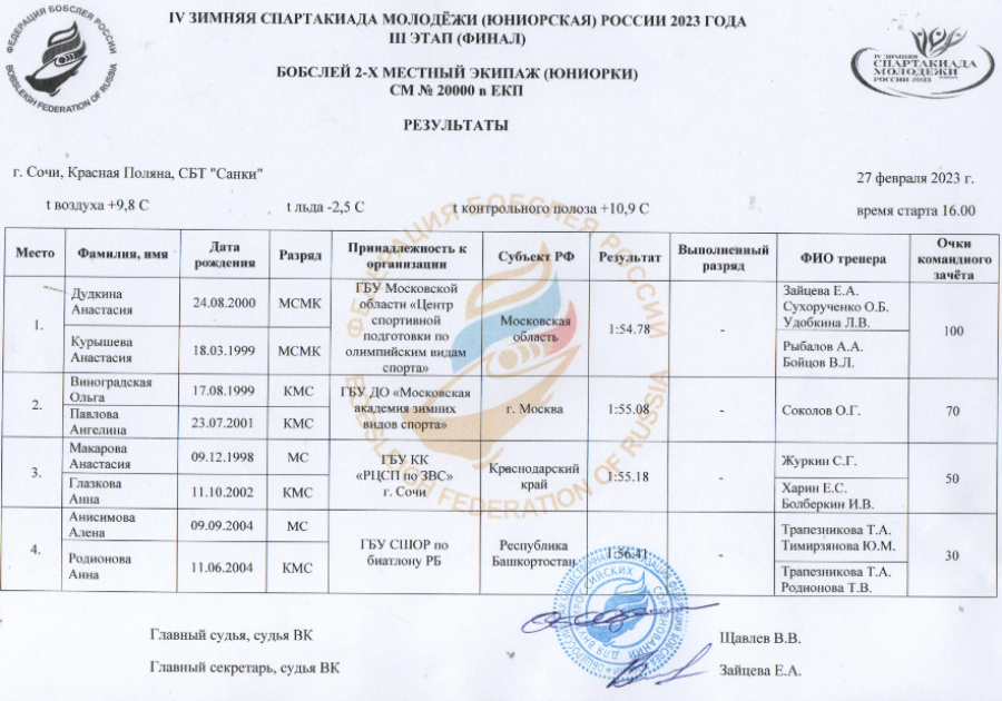 Зимняя Спартакиада молодежи - бобслей Сочи - юниорки двойки