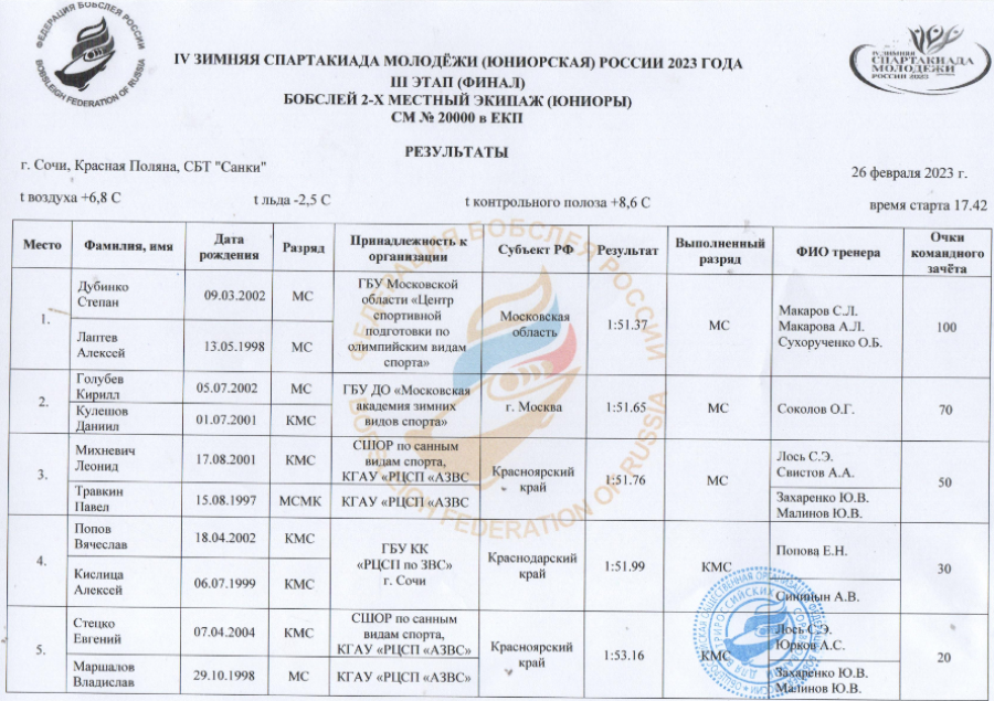 Зимняя Спартакиада молодежи - бобслей Сочи - юниоры двойки1