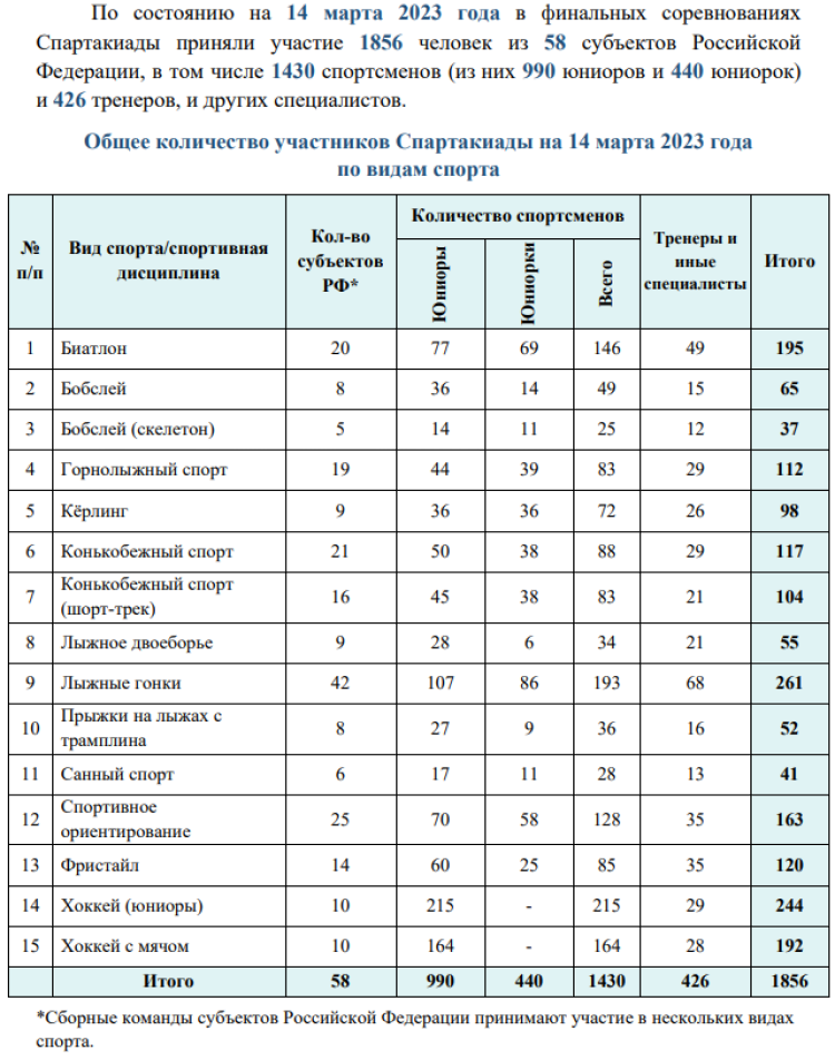 Зимняя Спартакиада молодежи - бюллетень 14 марта - стр2