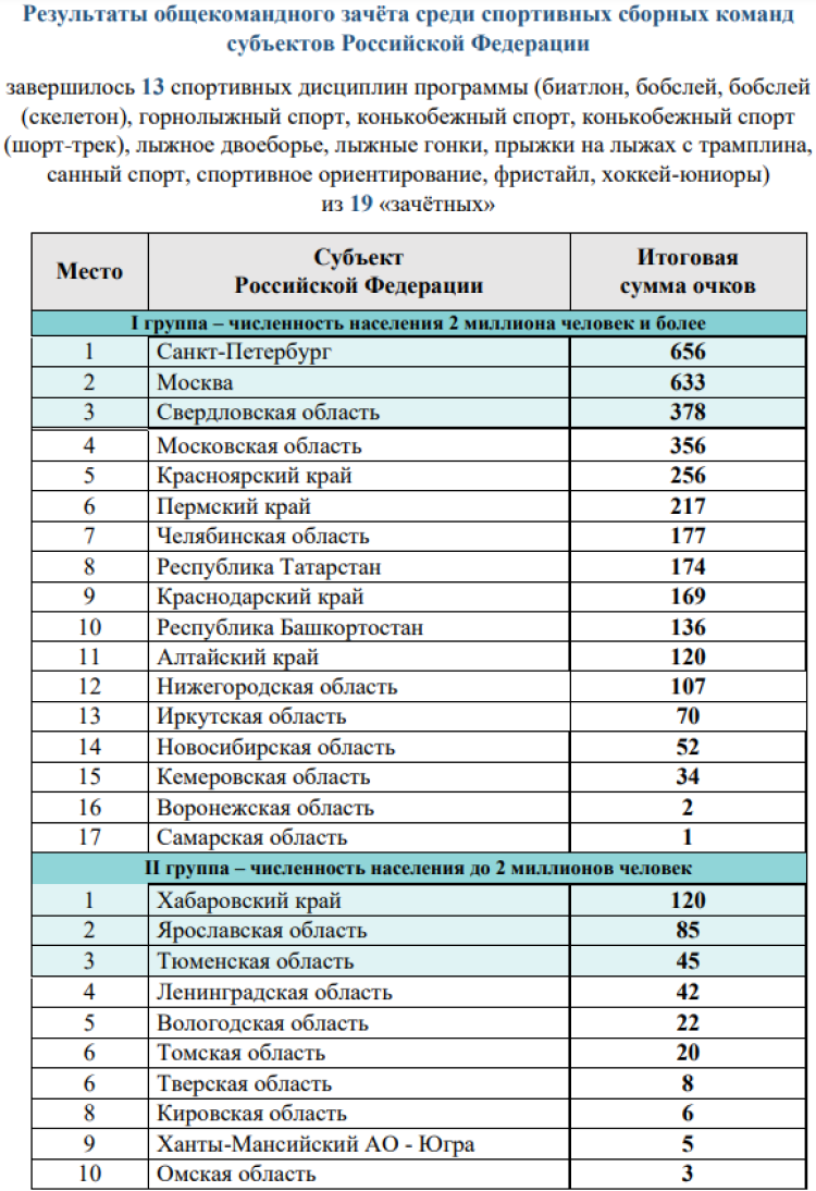 Зимняя Спартакиада молодежи - бюллетень 14 марта - стр3