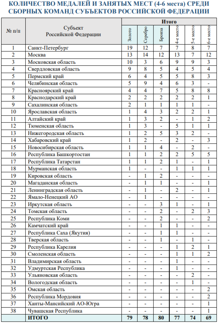 Зимняя Спартакиада молодежи - бюллетень 14 марта - стр5