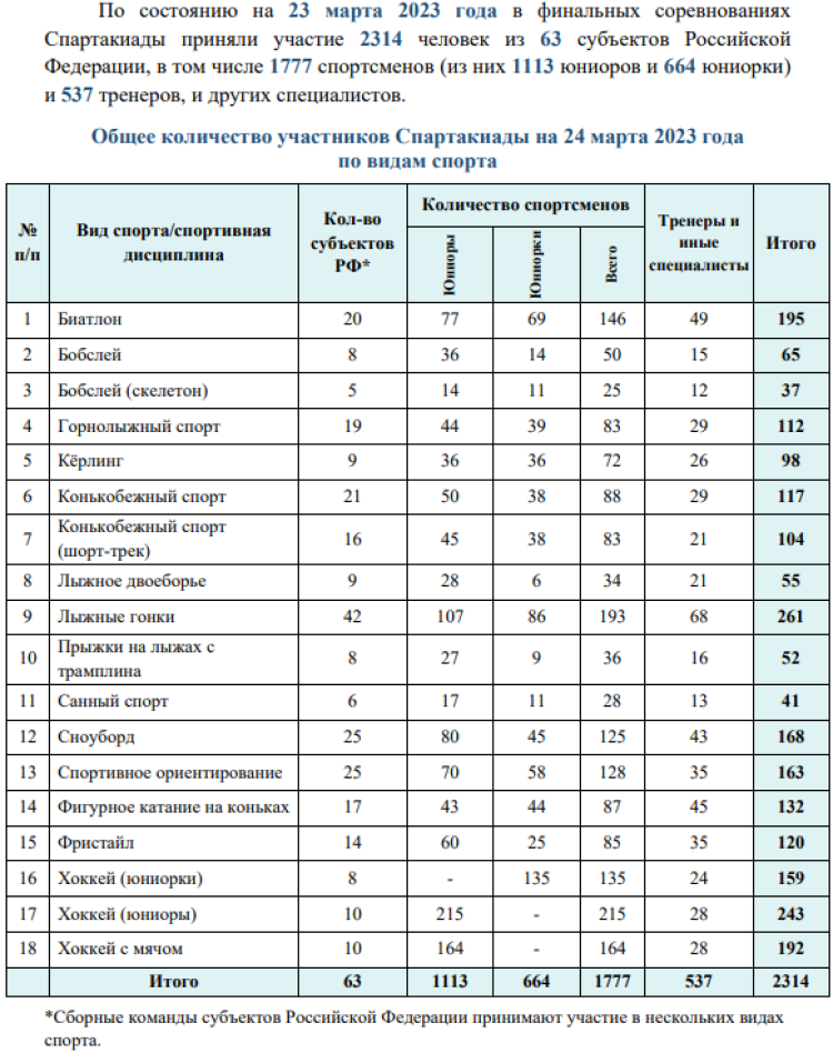 Зимняя Спартакиада молодежи - бюллетень 24 марта - стр2