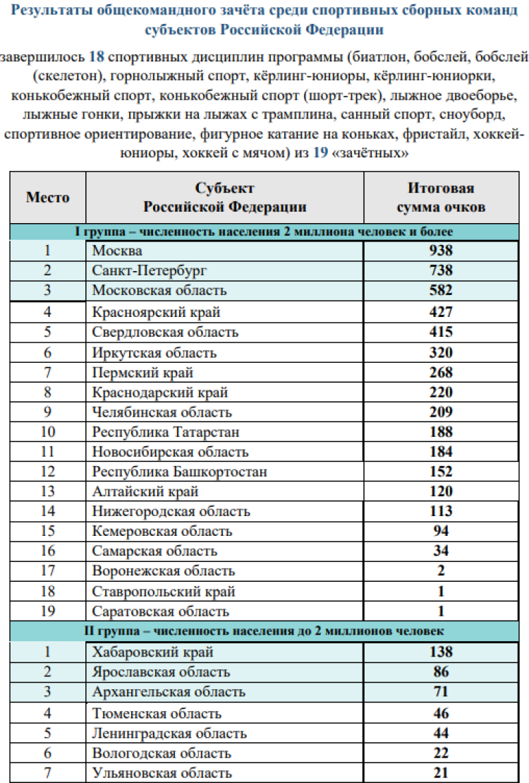 Зимняя Спартакиада молодежи - бюллетень 24 марта - стр3