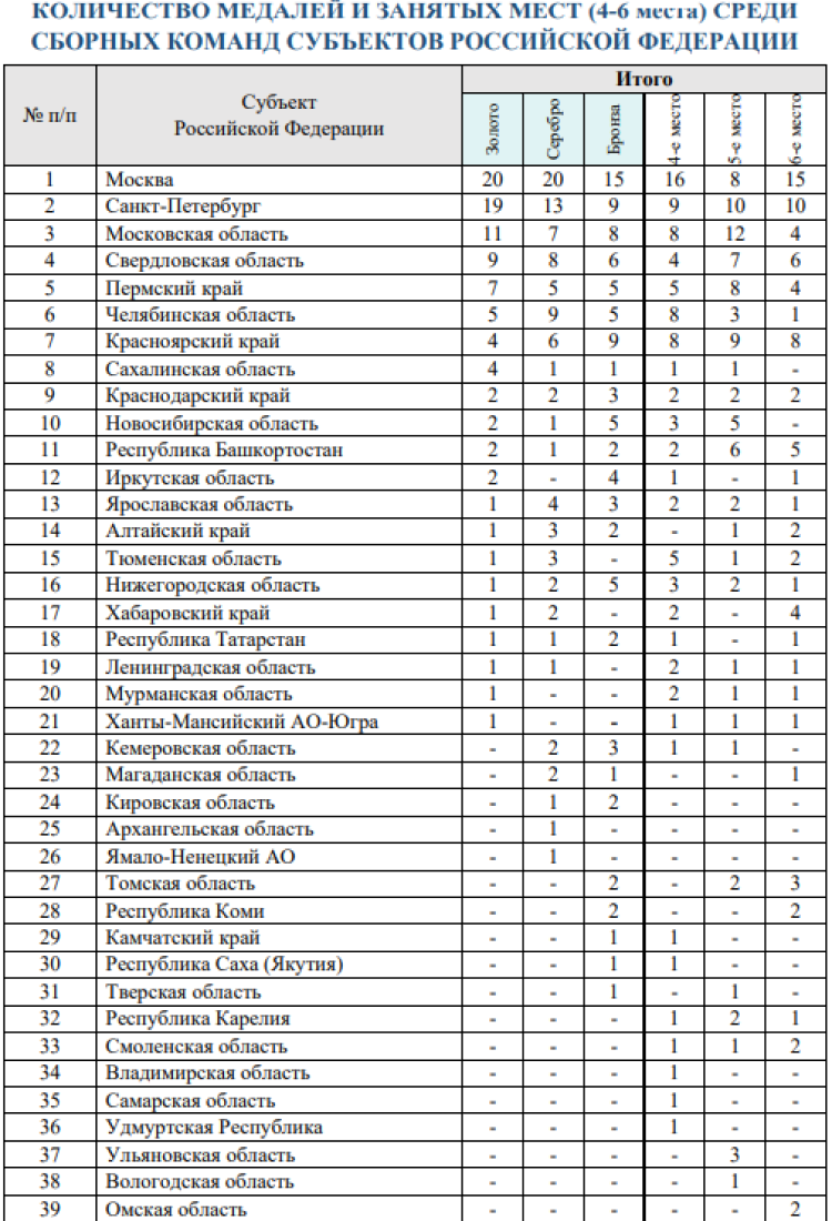 Зимняя Спартакиада молодежи - бюллетень 24 марта - стр6