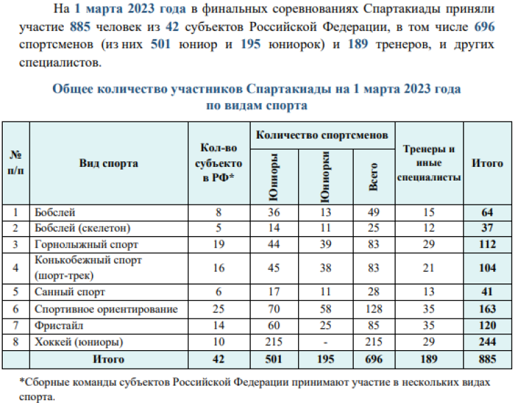 Зимняя Спартакиада молодежи - бюллетень 2 марта - стр3