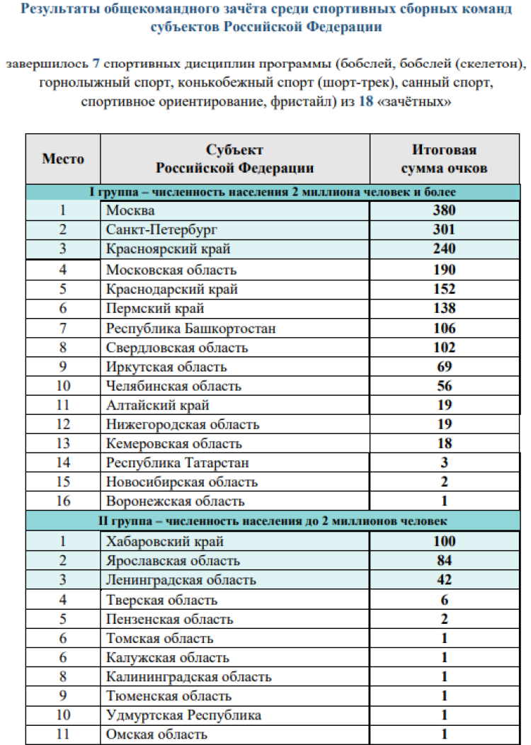 Зимняя Спартакиада молодежи - бюллетень 2 марта - стр4