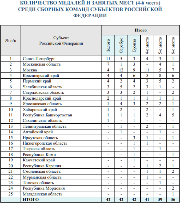 Зимняя Спартакиада молодежи - бюллетень 2 марта - стр6